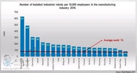 全球工業機器人密度分析 韓國居首，中國2020年每萬名工人達150個機器人
