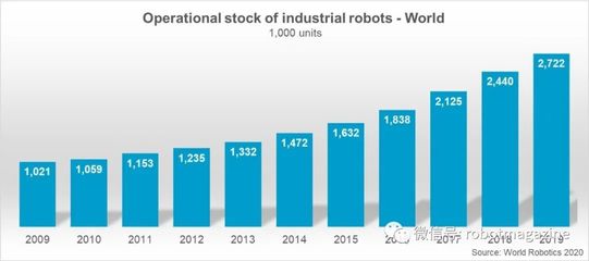 2020年全球機器人產業數據深度分析 工業設計視角下的發展趨勢